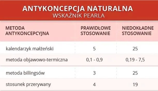 Alternatywy dla tabletek antykoncepcyjnych - co warto wiedzieć?