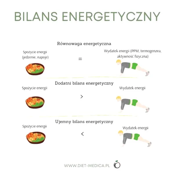 Ile kalorii na śniadanie, obiad i kolację? Praktyczny podział dziennego bilansu