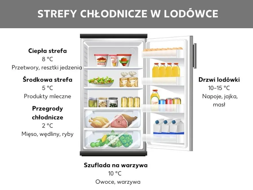 Jak prawidłowo układać produkty w lodówce? Zyskaj więcej miejsca i świeżości