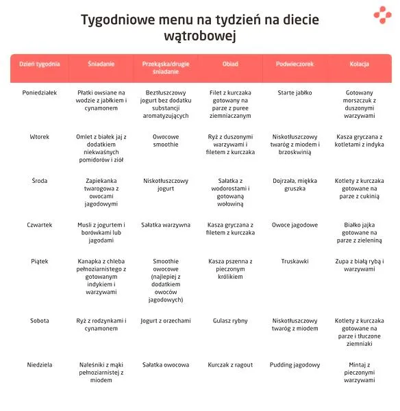 Dieta na wątrobę