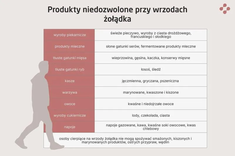 Dieta przy wrzodach