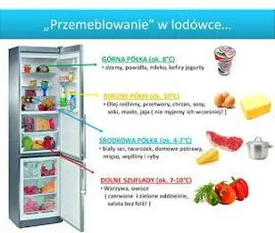 Prawidłowe układanie żywności